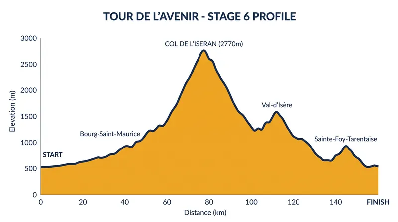 Stage 6 culminates on the Col de l'Iseran, one of the highest paved passes in Europe.