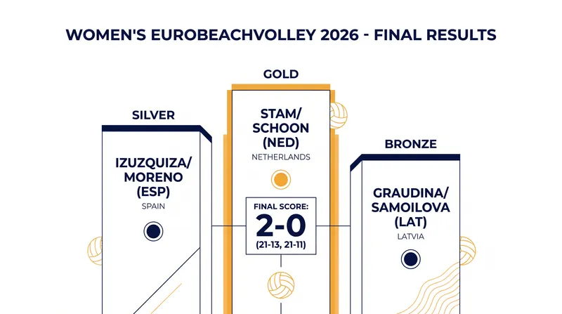 Final podium standings and gold medal match score for the 2026 Women's EuroBeachVolley.