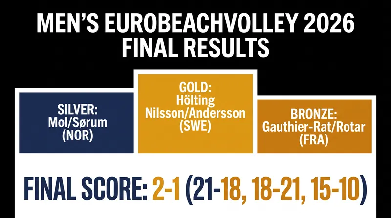 Final podium standings and gold medal match score for the 2026 Men's EuroBeachVolley.