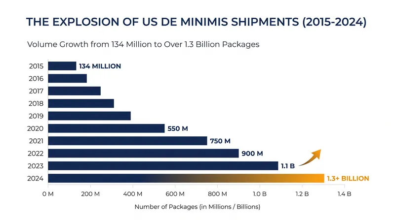 The volume of sub-$800 packages entering the U.S. duty-free surged nearly tenfold over a decade.