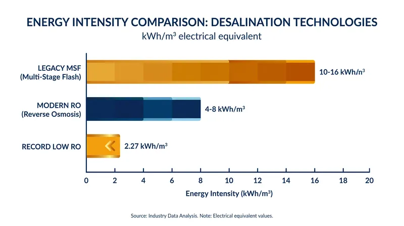 Modern reverse osmosis requires a fraction of the energy used by legacy thermal distillation plants.