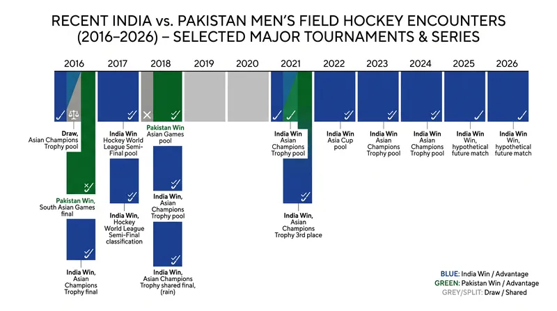 India extends its unbeaten run against Pakistan to a full decade following the World Cup victory.