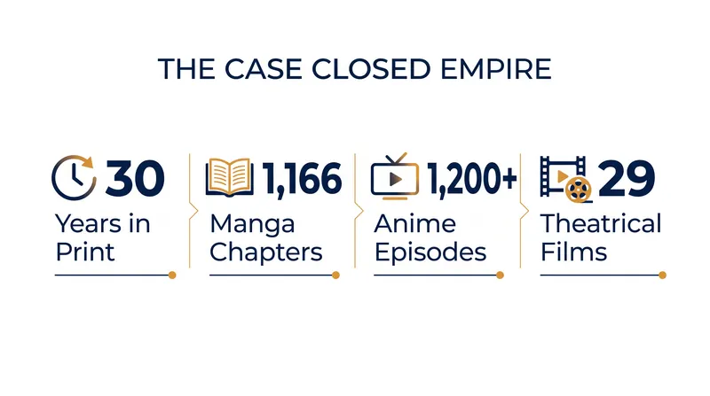The staggering scale of the Detective Conan franchise since its debut in 1994.