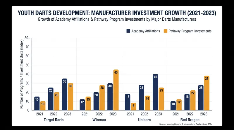 Corporate investment in grassroots darts has surged since 2024.