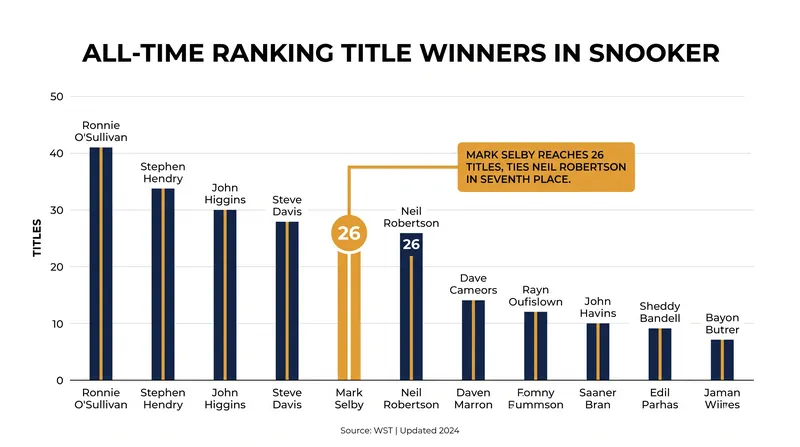 Mark Selby's China Open victory moves him to 26 career ranking titles.