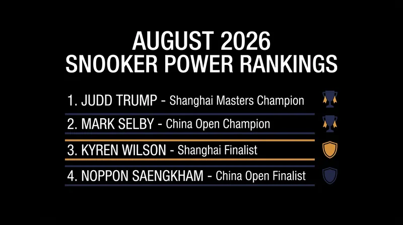 Factlen's early-season power rankings following the Shanghai Masters and China Open.