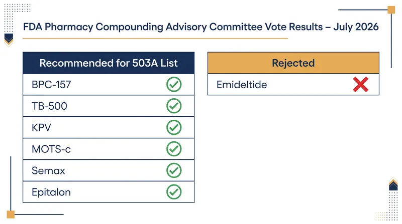 The FDA advisory committee voted to recommend six of the seven peptides reviewed for compounding access.