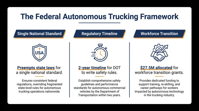 Key provisions of the autonomous trucking framework embedded in the BUILD America 250 Act.