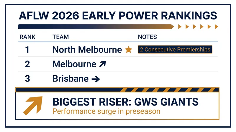 Early form guide and power rankings for the 2026 AFLW season.