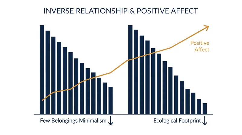 Studies show that 'few belongings minimalism' correlates with both lower ecological footprints and higher positive affect.