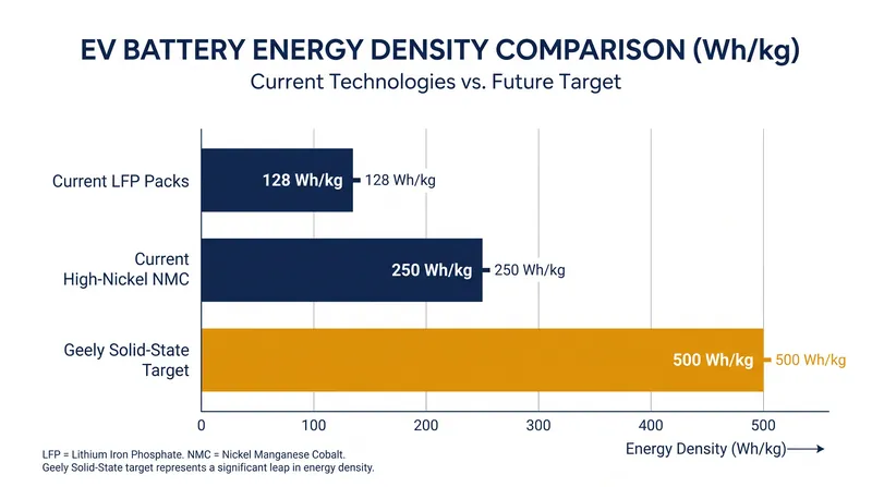 Solid-state cells promise to double the energy density of the best lithium-ion batteries currently on the market.