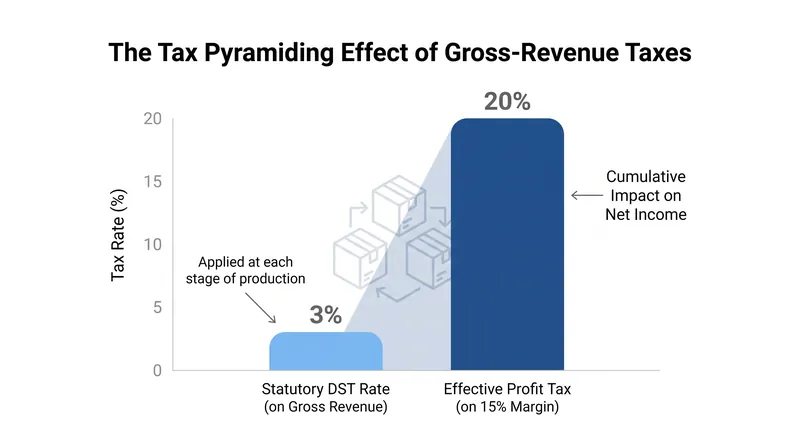 Gross-revenue taxes disproportionately penalize low-margin digital intermediaries.