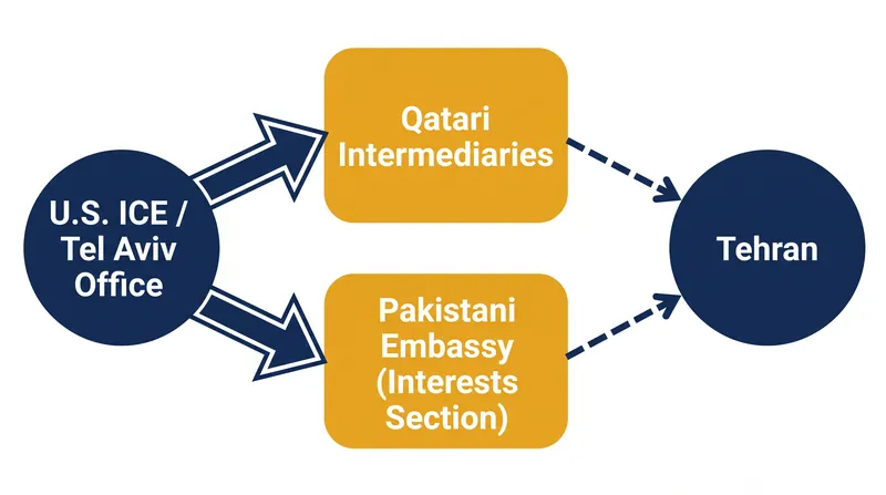 How U.S. and Iranian officials coordinated deportation logistics without formal diplomatic relations.