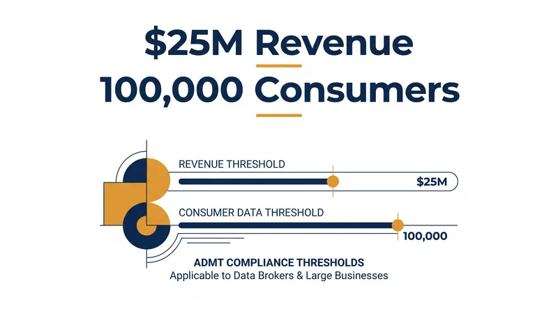 The CCPA thresholds that trigger mandatory ADMT compliance for businesses.