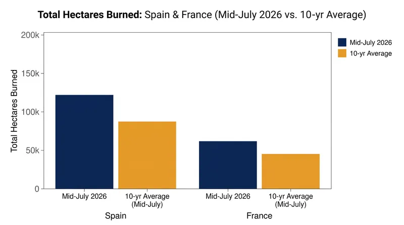 Wildfire burn areas in southwestern Europe have vastly exceeded historical averages following months of severe drought.