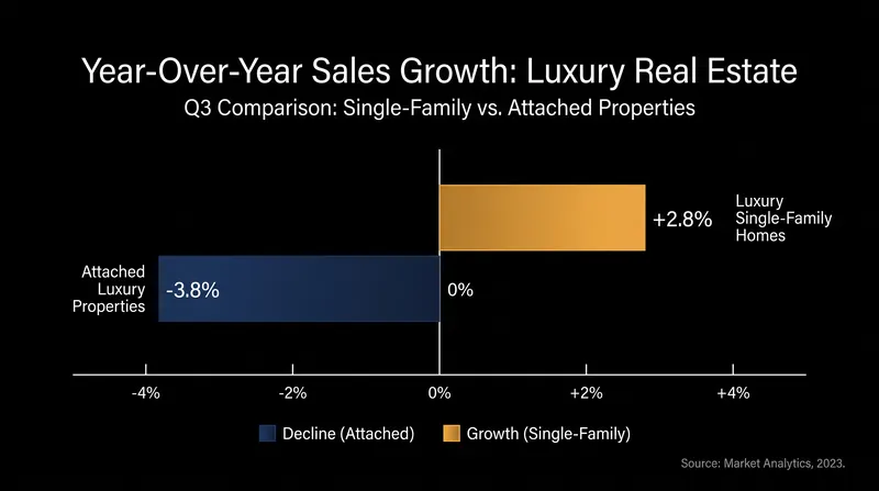 Affluent buyers are prioritizing space and land, driving single-family home sales up while attached properties slide.