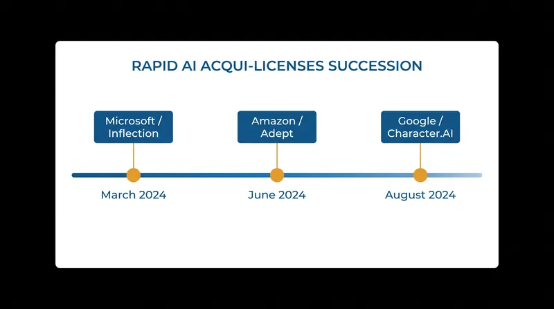The rapid adoption of the acqui-license playbook across the tech industry.