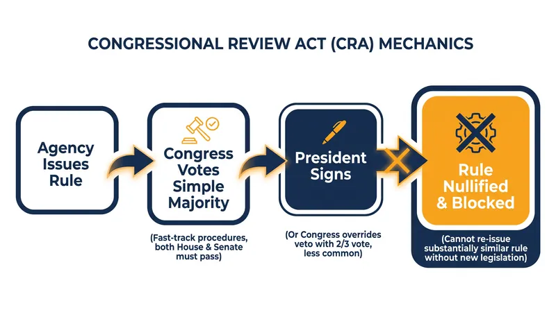 How the Congressional Review Act allows lawmakers to permanently veto agency regulations.