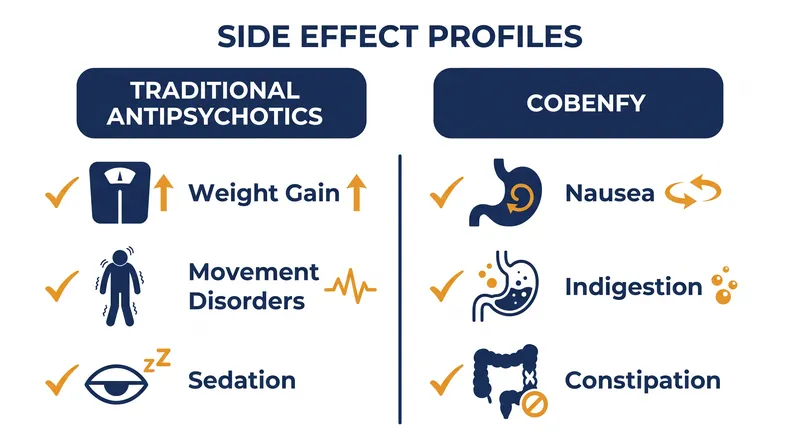 Cobenfy avoids the metabolic and motor side effects that cause many patients to abandon traditional therapies.