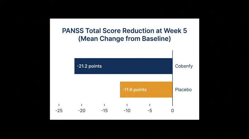 Cobenfy demonstrated a statistically significant reduction in schizophrenia symptom severity compared to placebo.