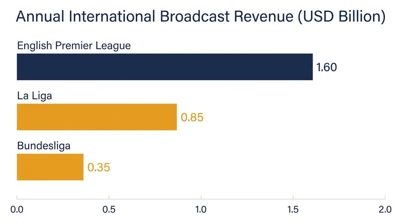 The DFL argues private equity investment is needed to close the massive international broadcast revenue gap with rival European leagues.