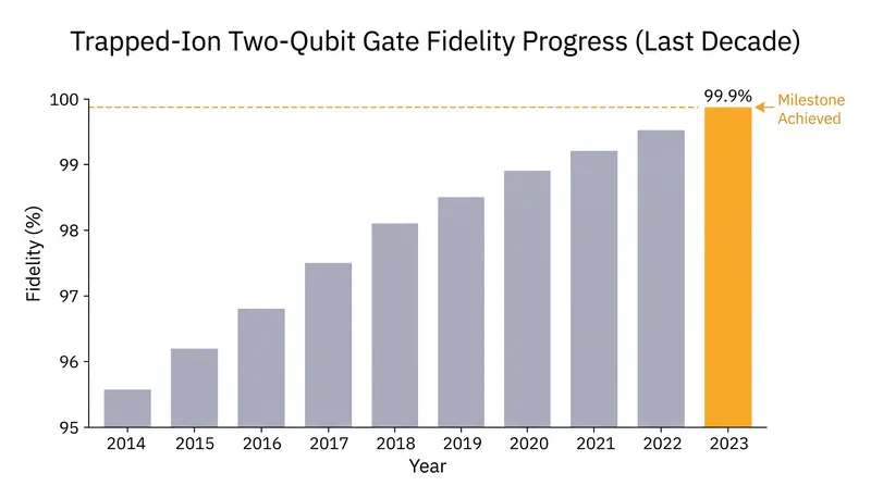 The steady march toward 'three nines' has taken over a decade of iterative physics and engineering.