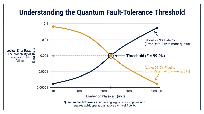 The surface code threshold: above 99.9% fidelity, adding qubits makes the system more stable. Below it, adding qubits creates more noise.