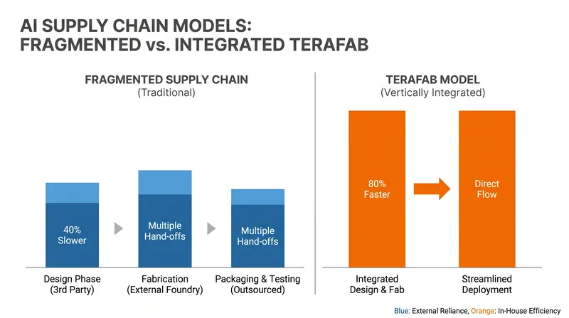 Vertical integration eliminates multiple margin-extraction points in the semiconductor supply chain.