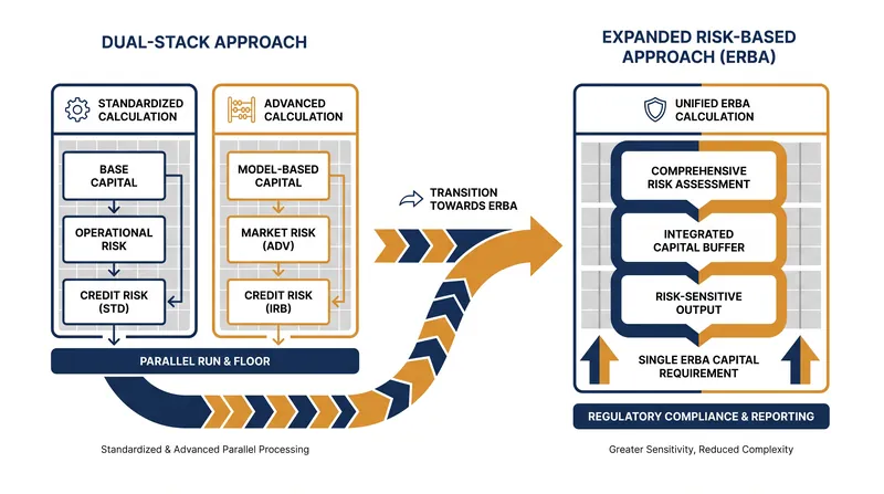 The 2026 proposal eliminates the dual-calculation requirement in favor of a single standardized methodology.