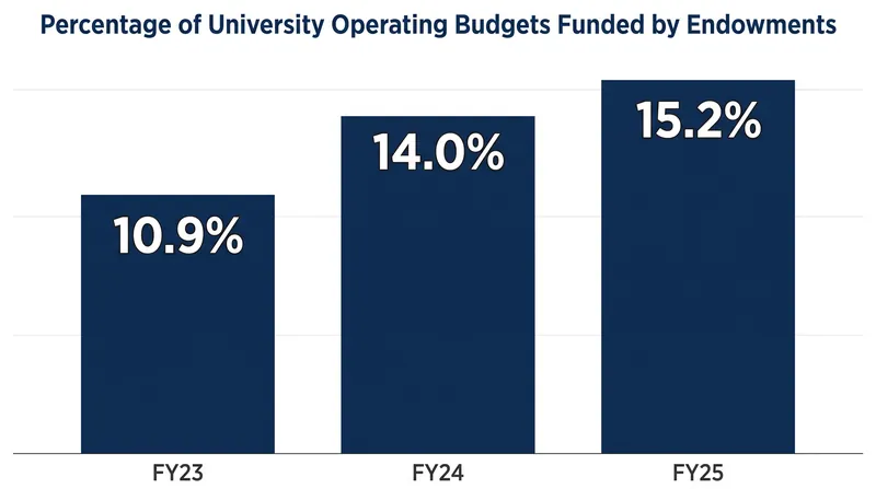 Universities are leaning harder on their endowments to cover rising operational costs.