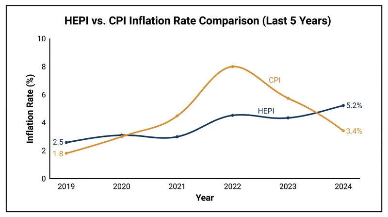 The specific costs faced by colleges consistently outpace broader consumer inflation, putting pressure on endowment returns.