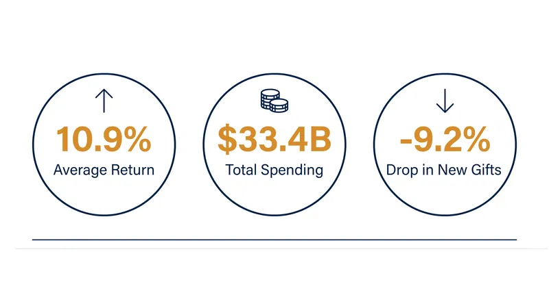 Fiscal year 2025 saw strong investment returns but a notable drop in new philanthropic gifts.