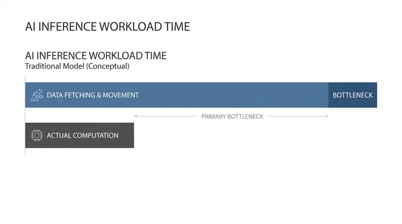 Inference workloads spend significantly more time moving data than performing calculations.