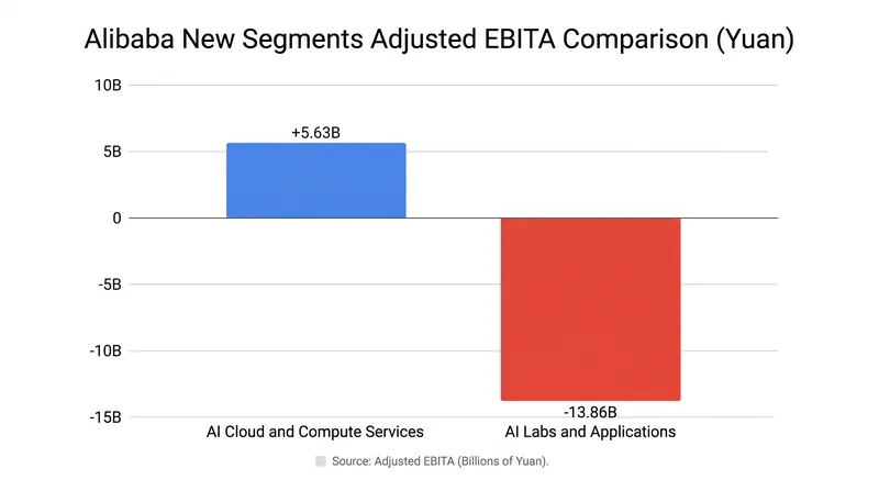 The cost of building out the full AI stack is heavily concentrated in the Labs and Applications segment.