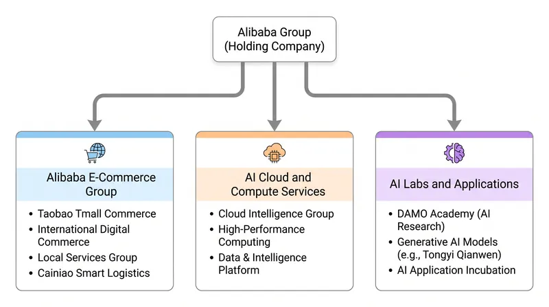 The reorganization consolidates Alibaba's sprawling empire into three core strategic pillars.