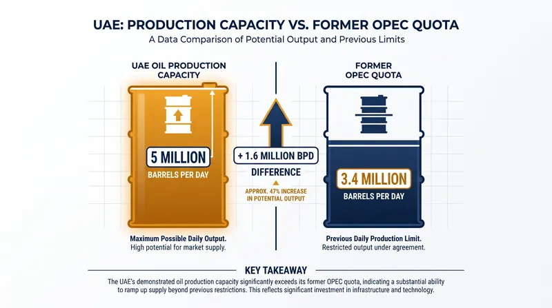 The UAE's exit from OPEC resolved a massive gap between its built production capacity and its restricted quota.