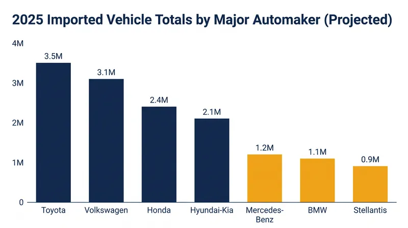 Ford imported significantly fewer vehicles into the U.S. than its major competitors in 2025.