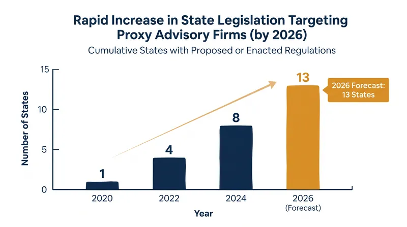 State-level regulatory pressure on proxy advisors has accelerated alongside federal antitrust scrutiny.