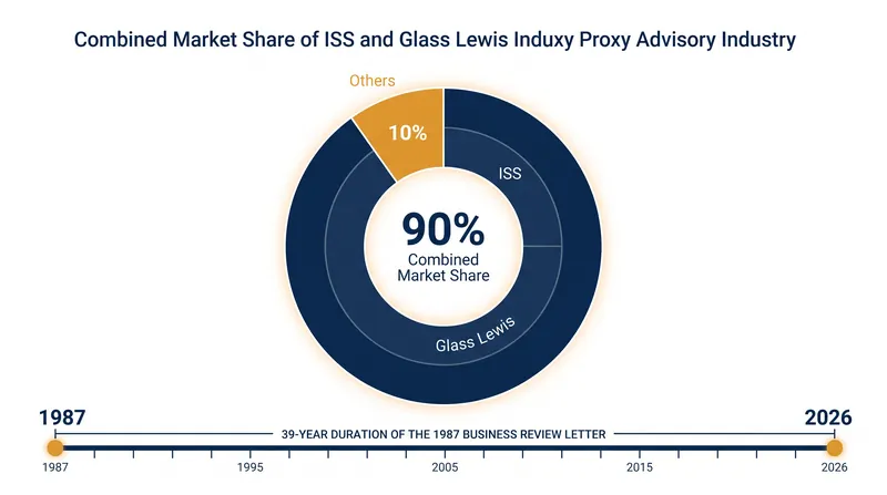 ISS and Glass Lewis dominate the proxy advisory market, prompting DOJ concerns over concentrated influence.