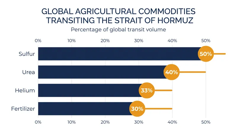 The Strait of Hormuz is a critical chokepoint for the chemical inputs that sustain global agriculture.