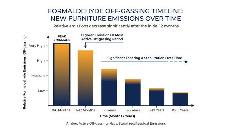 Formaldehyde emissions from engineered woods and foams peak during the first year of ownership.