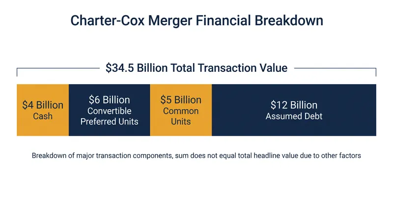The financial architecture of the $34.5 billion acquisition.
