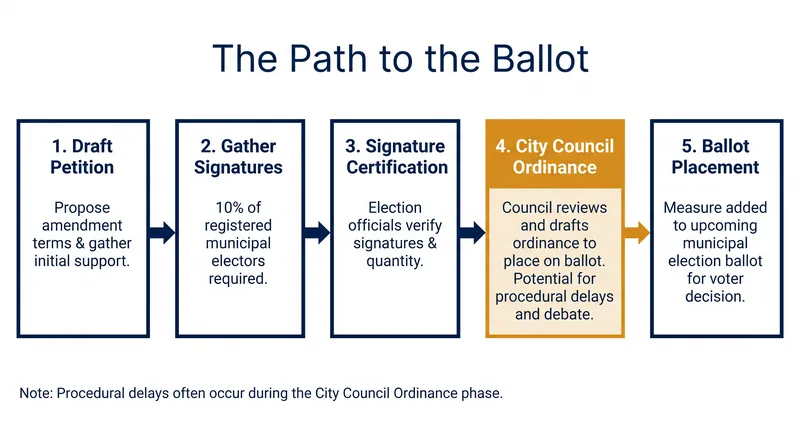 The procedural steps required to place a citizen-led charter amendment on a municipal ballot.