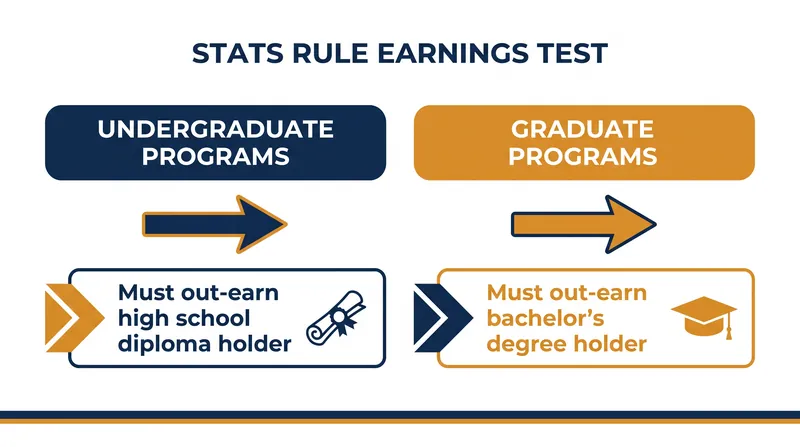 The new federal benchmarks programs must meet to retain loan eligibility.