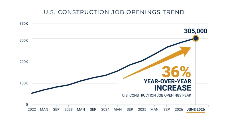 Construction job openings surged to 305,000 mid-year as demand for labor outpaced supply.