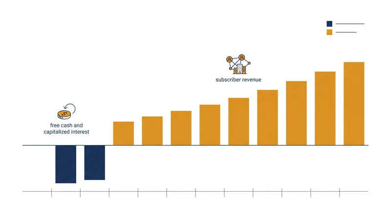 East Longmeadow's financial model relies on town reserves for the first two years before shifting the debt burden entirely to subscriber revenues.