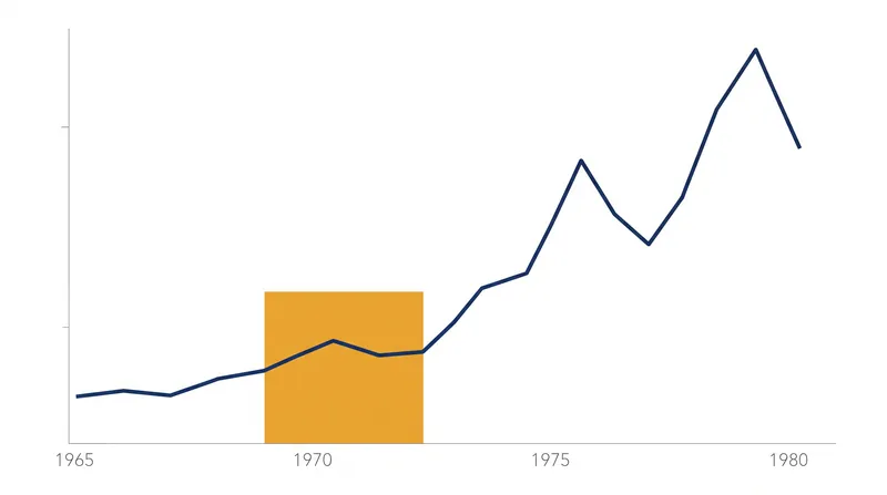 The Great Inflation of the 1970s remains the primary historical argument against executive interference in monetary policy.