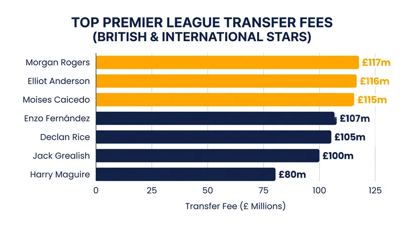 Rogers's transfer fee eclipses the previous British record set earlier this summer.