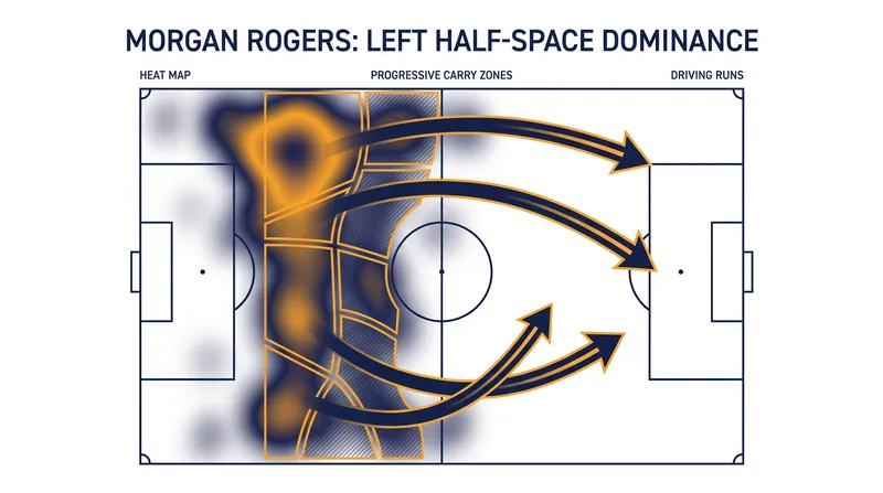 Rogers thrives in the left half-spaces, using his pace to drive into the penalty area.