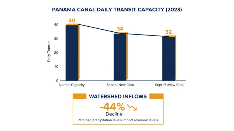 Daily transit capacity is set to fall significantly below the normal maximum of 40 crossings per day.